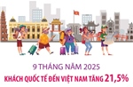 9 tháng năm 2025: Khách quốc tế đến Việt Nam tăng 21,5%