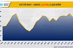 Giá dầu WTI rơi khỏi 60 USD/thùng, cà-phê chịu áp lực dư cung