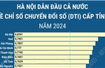 DTI 2024: Hà Nội dẫn đầu cả nước về chuyển đổi số cấp tỉnh