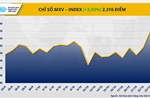 Giá dầu bật tăng hơn 7%, MXV-Index vượt 2.300 điểm