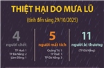 Thiệt hại do mưa lũ (tính đến sáng 29/10/2025)