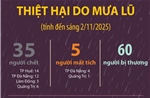 Thiệt hại do mưa lũ (tính đến sáng 2/11/2025)
