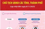 Một số thông tin về Chủ tịch Ủy ban nhân dân các tỉnh, thành phố (cập nhật đến 8/11/2025)