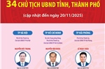 34 Chủ tịch UBND tỉnh, thành phố nhiệm kỳ 2021-2026 (cập nhật đến ngày 20/11/2025)