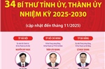 34 Bí thư Tỉnh ủy, Thành ủy nhiệm kỳ 2025-2030 (cập nhật đến tháng 11/2025)