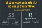 Ghi nhận 68 người chết, mất tích do mưa lũ ở miền Trung