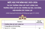 Mức học phí năm học 2025-2026 tại một số trường công lập ở Hà Nội