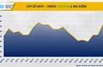 Rung lắc trên thị trường hàng hóa, MXV-Index sắp chạm vùng 2.400 điểm
