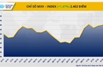 Thị trường hàng hóa sôi động, MXV-Index lên vùng 2.400 điểm
