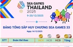 Việt Nam tạm xếp thứ 3 trên Bảng tổng sắp huy chương SEA Games 33