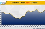 Chỉ số MXV-Index xuống mức thấp nhất trong vòng gần một tháng