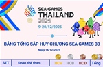 Đoàn Việt Nam đứng thứ 3 trên Bảng tổng sắp huy chương SEA Games 33