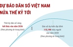 Dự báo dân số Việt Nam nửa thế kỷ tới