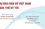 Dự báo dân số Việt Nam nửa thế kỷ tới
