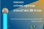 5 tỷ phú Việt Nam nắm giữ hơn 38 tỷ USD