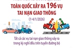 4 ngày nghỉ Tết Dương lịch 2026, toàn quốc xảy ra 196 vụ tai nạn giao thông