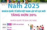 Năm 2025: Khách quốc tế đến Việt Nam lập kỷ lục mới, tăng hơn 20%