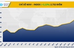 Dòng tiền đổ mạnh, MXV-Index lập đỉnh cao mới