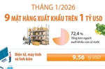Tháng 1/2026: 9 mặt hàng xuất khẩu trên 1 tỷ USD