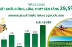 Tháng 1/2026: Xuất khẩu nông, lâm, thủy sản tăng 29,5%