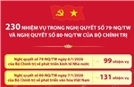 230 nhiệm vụ trong Nghị quyết số 79-NQ/TW và Nghị quyết số 80-NQ/TW của Bộ Chính trị