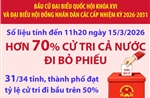 Hơn 70% cử tri đã đi bỏ phiếu (tính đến 11h20 ngày 15/3/2026)