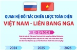Quan hệ Đối tác chiến lược toàn diện Việt Nam - Liên bang Nga
