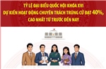 Tỷ lệ đại biểu Quốc hội khóa XVI dự kiến hoạt động chuyên trách trúng cử đạt 40%