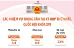 Các nhiệm vụ trọng tâm tại Kỳ họp thứ nhất, Quốc hội khóa XVI