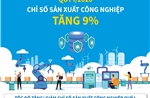 Quý I/2026: Chỉ số sản xuất công nghiệp tăng 9%