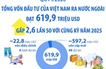 Quý I/2026: Tổng vốn đầu tư của Việt Nam ra nước ngoài gấp 2,6 lần so với cùng kỳ năm 2025