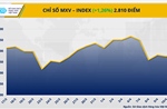 Lo ngại nguồn cung quay trở lại, dầu áp sát 100 USD/thùng kéo MXV-Index vượt mốc 2.800