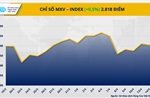 Lo ngại nguồn cung thúc đẩy lực mua, MXV-Index đảo chiều phục hồi