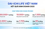 Dai-ichi Life Việt Nam tiếp tục đóng góp tích cực cho thị trường bảo hiểm nhân thọ