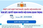 Đợt 2 Kỳ họp thứ Nhất, Quốc hội khóa XVI: Xem xét, quyết định nhiều nội dung quan trọng