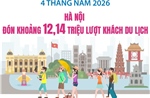 Hà Nội đón khoảng 12,14 triệu lượt khách du lịch trong 4 tháng đầu năm
