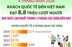 Khách quốc tế đến Việt Nam đạt 8,8 triệu lượt người trong 4 tháng đầu năm 2026