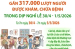 Gần 317.000 lượt người được khám, chữa bệnh trong dịp nghỉ lễ 30/4 - 1/5/2026