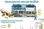 4 tháng năm 2026: Kim ngạch xuất, nhập khẩu hàng hóa tăng 24,2%
