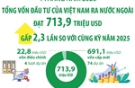 4 tháng năm 2026: Đầu tư của Việt Nam ra nước ngoài đạt 713,9 triệu USD, gấp 2,3 lần so với cùng kỳ năm 2025