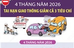 4 tháng năm 2026: Tai nạn giao thông giảm cả 3 tiêu chí