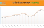 Lực bán lan rộng trên thị trường hàng hóa, MXV-Index giảm gần 1,4%