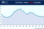 Áp lực bán lan rộng, MXV-Index rời vùng 2.900 điểm