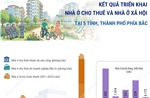 Tình hình triển khai dự án nhà ở cho thuê tại 5 tỉnh, thành phố phía Bắc