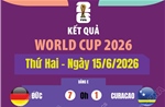 Kết quả thi đấu World Cup 2026 ngày 15/6