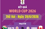 Kết quả thi đấu World Cup 2026 ngày 29/6