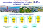 6 tháng năm 2026, GRDP thành phố Hải Phòng ước tăng 11,33%, đứng thứ 3 cả nước