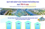 Mục tiêu đến năm 2035: Quy mô GRDP của thành phố Đồng Nai đạt 70 tỷ USD