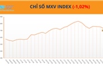 Chỉ số MXV-Index giảm phiên thứ ba liên tiếp, lùi về 2.727 điểm 