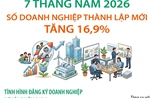 7 tháng năm 2026: Số doanh nghiệp thành lập mới tăng 16,9%